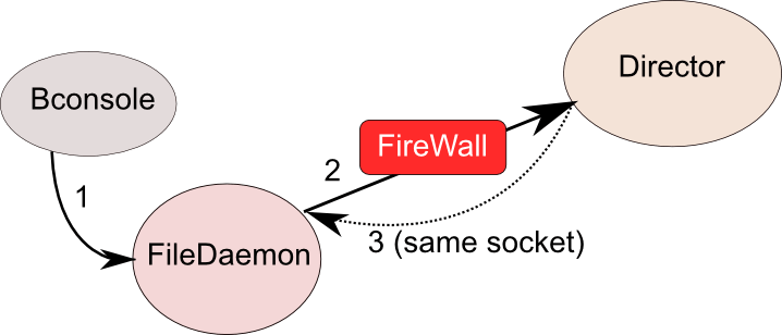 Transversamento de Firewall/NAT do Bacula (Jobs Iniciados pelo Cliente) 1
